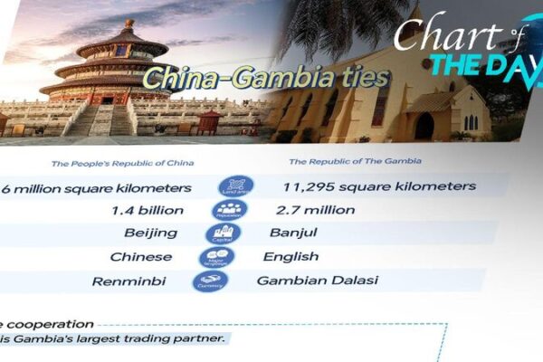 Celebrating 50 Years of Friendship: China and Gambia’s Amazing Journey! Chart of the Day: 50 years of China-Gambia relations