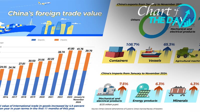 Chart_of_the_Day_Chinas_foreign_trade_up_49_in_first_11_months - My Global News: Young Voices Chart of the Day: China's foreign trade up 4.9% in first 11 months