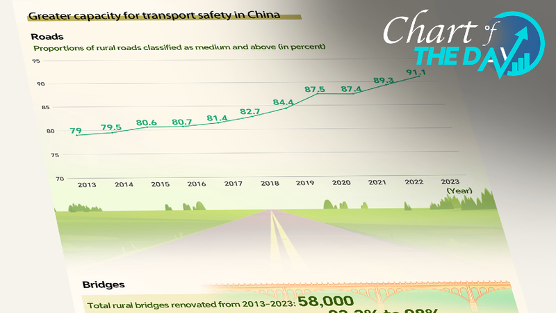 China Boosts Safety on Rural Roads That Could Circle Earth 115 Times! Graphics: Strengthened rural roads boost transport safety in China