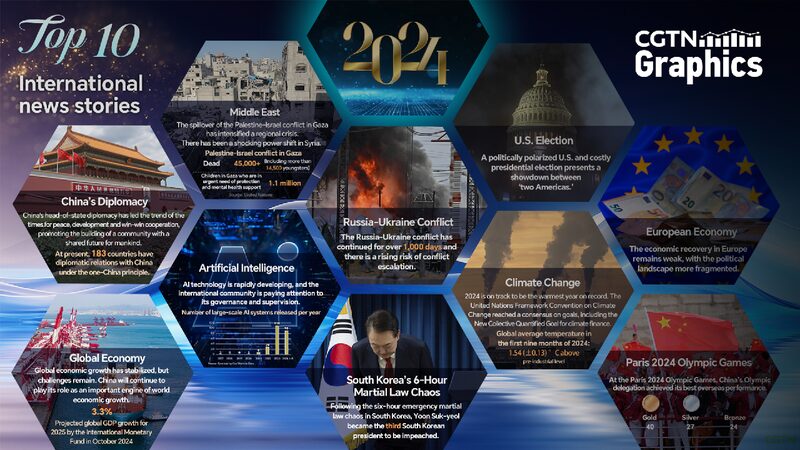 Graphics_Top_10_international_news_stories_of_2024 - My Global News: Young Voices Graphics: Top 10 international news stories of 2024
