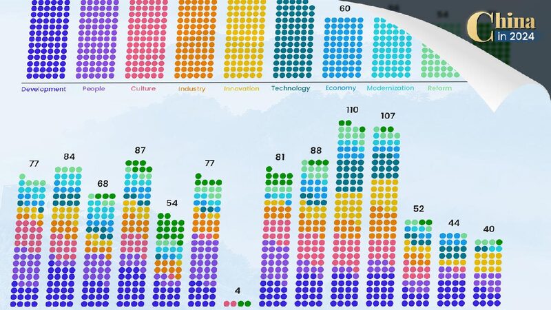 Xi Jinping’s 2024 Journey: Focusing on People, Nature, and Progress π Graphics: Xi Jinping's priorities on 2024 domestic tours