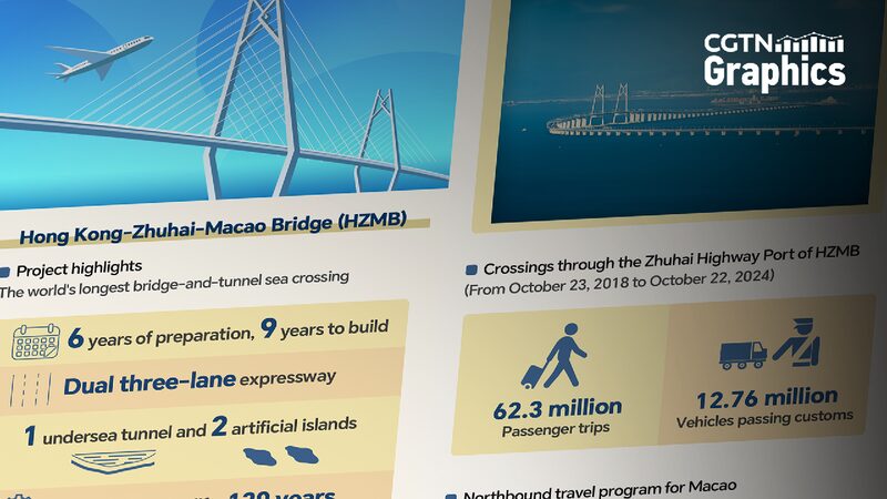 Zooming Around Macao: The One-Hour Living Circle is Here! Macao by numbers: 'One-hour living circle' to become reality