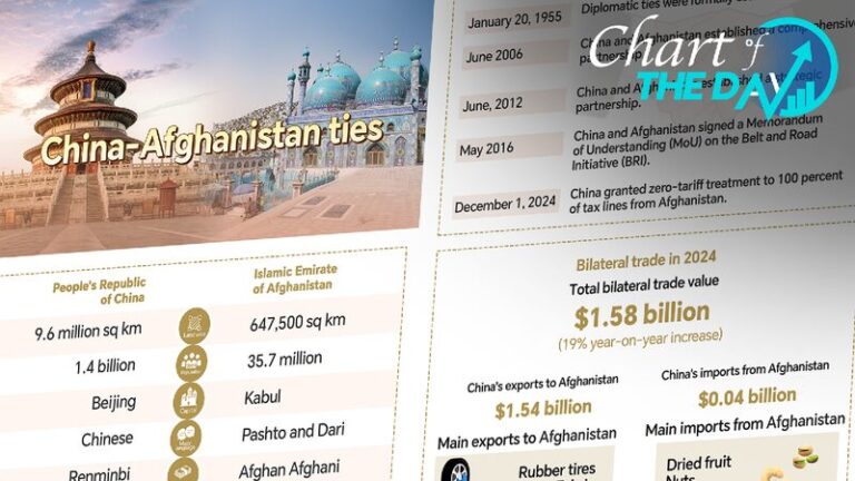 Chart of the Day: 70 years of China-Afghanistan ties