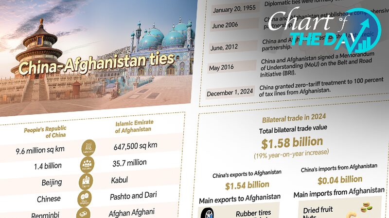 Chart_of_the_Day_70_years_of_China-Afghanistan_ties - My Global News: Young Voices Chart of the Day: 70 years of China-Afghanistan ties