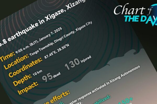 Chart of the Day: 95 dead in Xizang M6.8 quake, rescue efforts ongoing