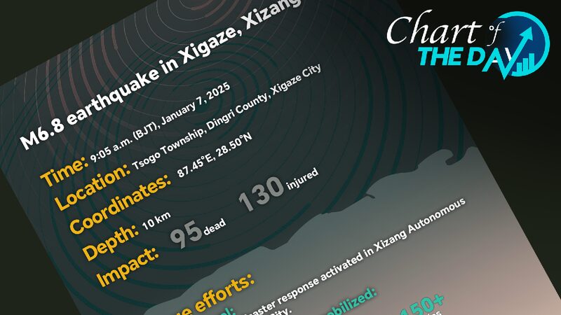 Chart_of_the_Day_95_dead_in_Xizang_M68_quake_rescue_efforts_ongoing - My Global News: Young Voices Chart of the Day: 95 dead in Xizang M6.8 quake, rescue efforts ongoing