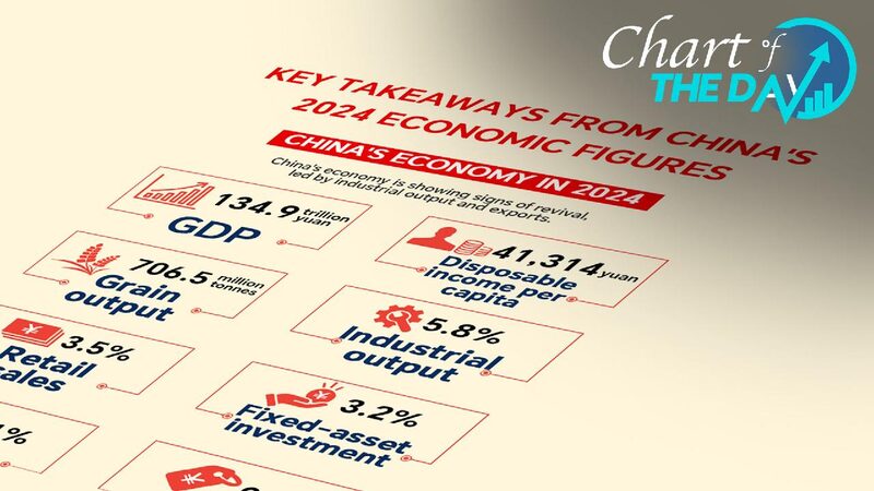 Chart_of_the_Day_Key_takeaways_from_Chinas_2024_economic_figures - My Global News: Young Voices Chart of the Day: Key takeaways from China's 2024 economic figures