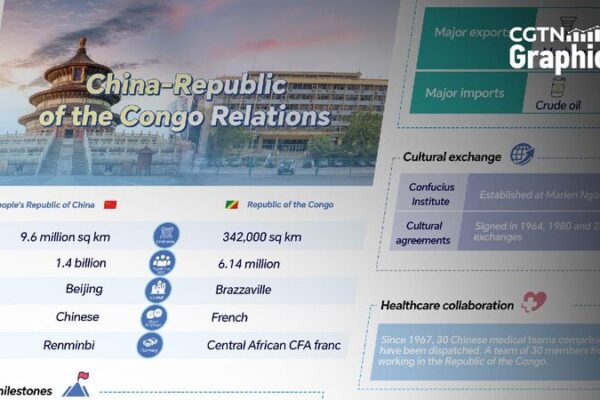 Graphics: China-Republic of Congo relations get new momentum