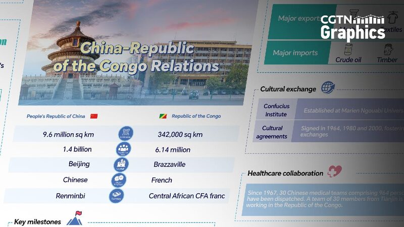 Graphics_China-Republic_of_Congo_relations_get_new_momentum - My Global News: Young Voices Graphics: China-Republic of Congo relations get new momentum