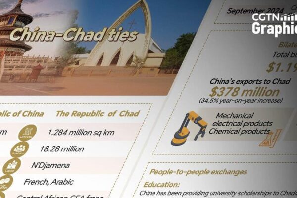 China and Chad: Building a Bright Future Together! ๐จ๐ณ๐น๐ฉ Graphics: China, Chad see mutually beneficial cooperation
