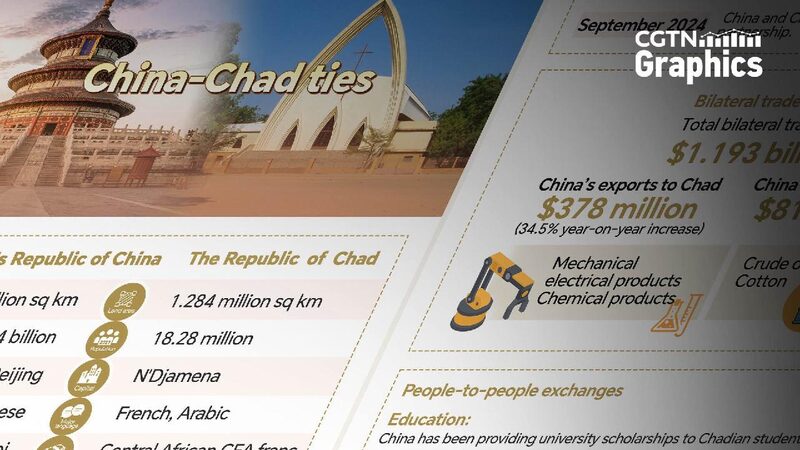Graphics: China, Chad see mutually beneficial cooperation