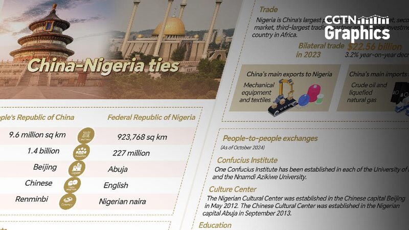 Graphics_China_Nigeria_deepen_ties_in_diverse_areas - My Global News: Young Voices Graphics: China, Nigeria deepen ties in diverse areas