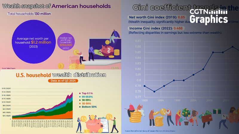 Graphics_Half_of_American_households_hold_just_24_of_US_wealth - My Global News: Young Voices Graphics: Half of American households hold just 2.4% of U.S. wealth
