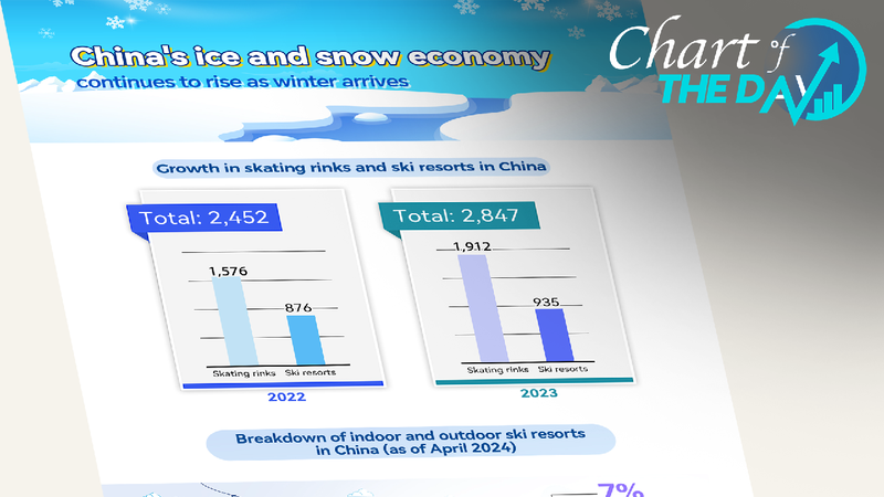 Winters_arrival_fuels_the_growth_of_Chinas_snow_and_ice_industry - My Global News: Young Voices Winter's arrival fuels the growth of China's snow and ice industry
