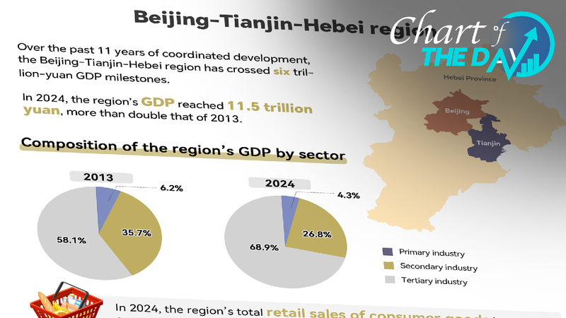 Chart of the Day: Beijing, Tianjin and Hebei embrace integrated growth