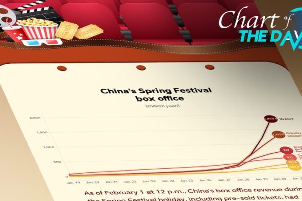 Chart of the Day: China's Spring Festival box office shatters records