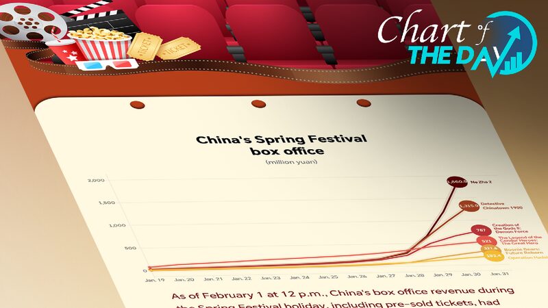 Chart_of_the_Day_Chinas_Spring_Festival_box_office_shatters_records - My Global News: Young Voices Chart of the Day: China's Spring Festival box office shatters records
