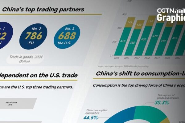 Graphics: China is less dependent on U.S. trade