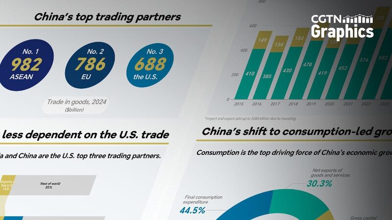 Graphics_China_is_less_dependent_on_US_trade - My Global News: Young Voices Graphics: China is less dependent on U.S. trade