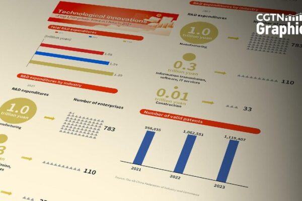 China’s Private Businesses Boost Tech Innovation ๐ Graphics: China's private sector leads tech innovation