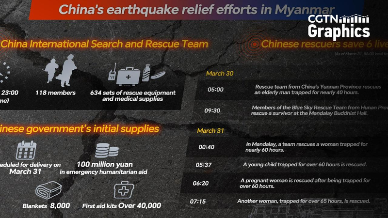 Chart of the Day: Chinese rescuers find six quake survivors in Myanmar