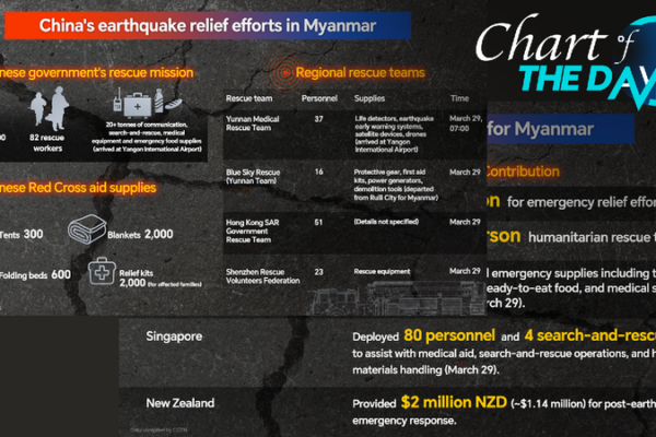 China aid rushed to Myanmar after devastating earthquake