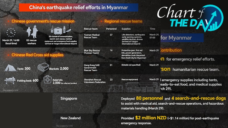 China_aid_rushed_to_Myanmar_after_devastating_earthquake - My Global News: Young Voices China aid rushed to Myanmar after devastating earthquake