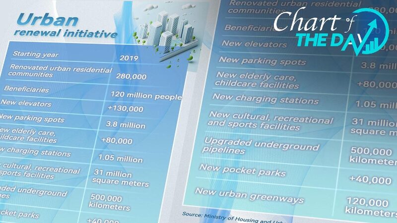 Chinas_urban_renewal_Over_120m_beneficiaries_since_2019 - My Global News: Young Voices China's urban renewal: Over 120m beneficiaries since 2019