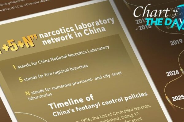 China Builds Super Labs to Fight Dangerous Drugs π«π Graphics: China releases white paper on fentanyl-related substances