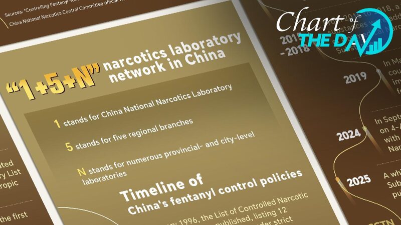 Graphics_China_releases_white_paper_on_fentanyl-related_substances - My Global News: Young Voices Graphics: China releases white paper on fentanyl-related substances