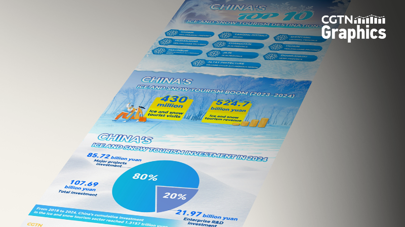 Graphics: China's ice and snow tourism boom continues to rise in 2024