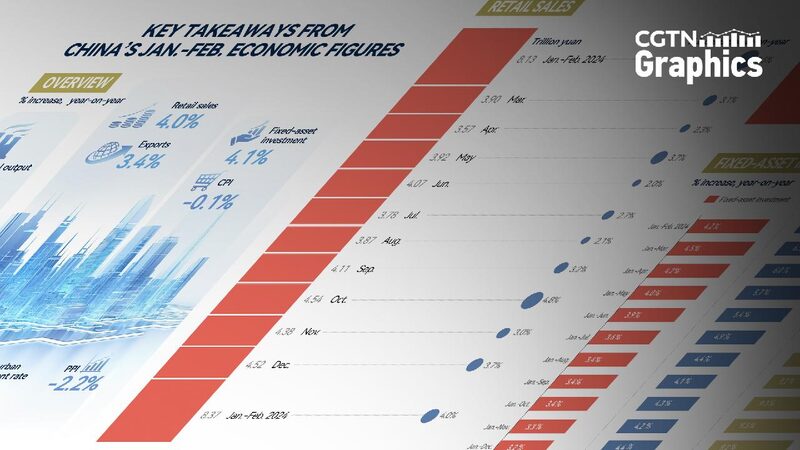 Graphics: Key takeaways from China's Jan.-Feb. economic figures