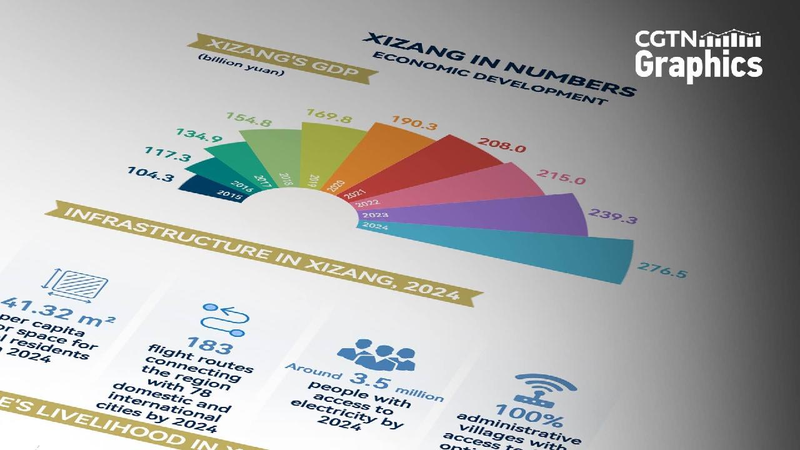 Graphics: Xizang's economic development in numbers