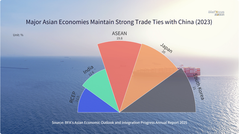 Report shows that China remains Asia's trade hub video poster