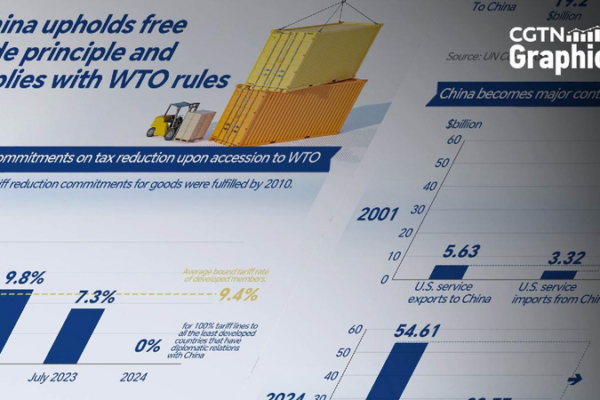 China Promotes Fair Trade and Opens Up to the World π China upholds free trade principle and complies with WTO rules