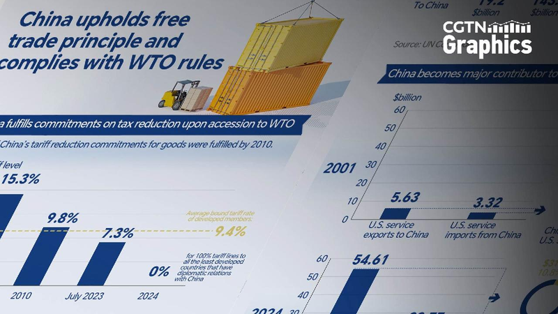China_upholds_free_trade_principle_and_complies_with_WTO_rules - My Global News: Young Voices China upholds free trade principle and complies with WTO rules