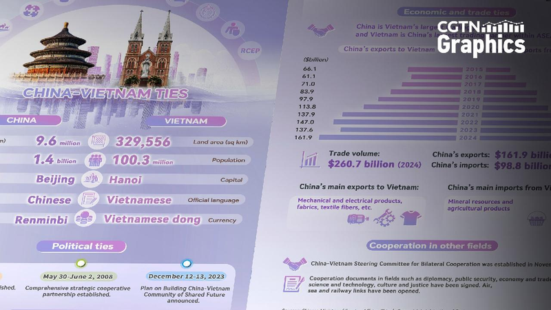 Graphics_75_years_of_cooperation_between_China_and_Vietnam - My Global News: Young Voices Graphics: 75 years of cooperation between China and Vietnam