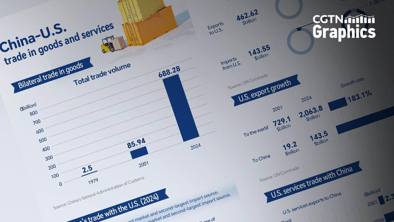 Graphics: China-U.S. economic, trade relations since 1979