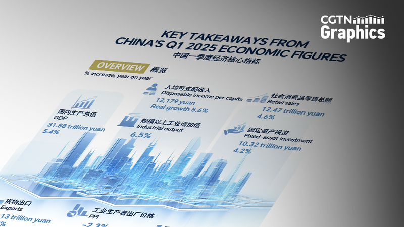 Graphics_Chinas_economic_growth_beats_expectations_in_Q1 - My Global News: Young Voices Graphics: China's economic growth beats expectations in Q1