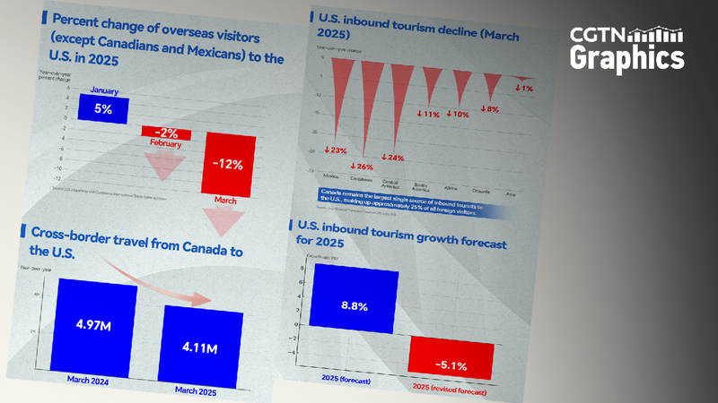 Fewer Tourists Visiting the U.S.: What’s Going On? πβοΈ Graphics: U.S. projects $64 billion tourism loss in 2025