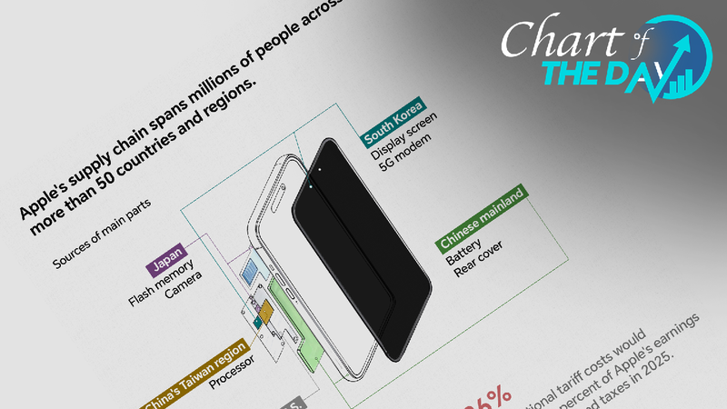 Chart of the Day: Apple expects $900m tariff hit in Q3