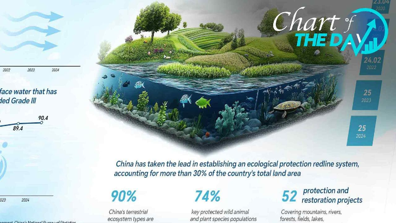 Chart of the Day: China to promote nature and sustainable development
