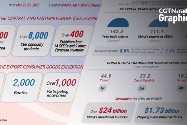 China and Central Europe’s Amazing Trade Friendship! Graphics: China-CEEC trade cooperation sees fruitful results
