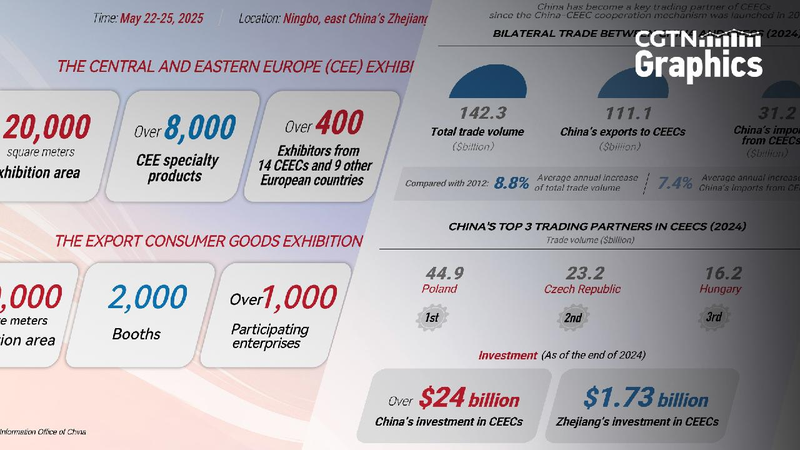 Graphics: China-CEEC trade cooperation sees fruitful results