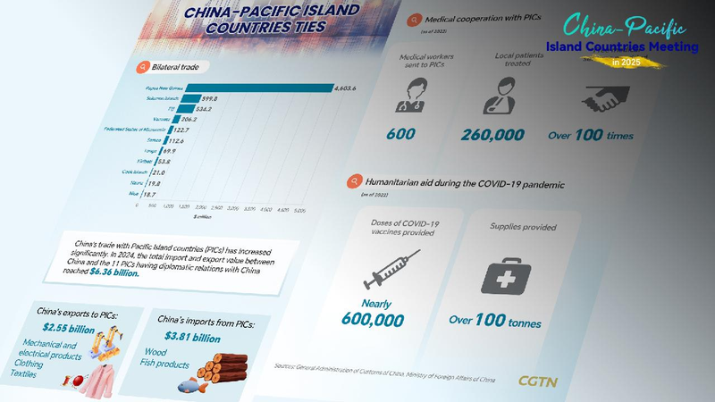 China and Pacific Island Countries: Building Friendship Together! ๐๐ค Graphics: China, Pacific Island nations to boost all-round cooperation