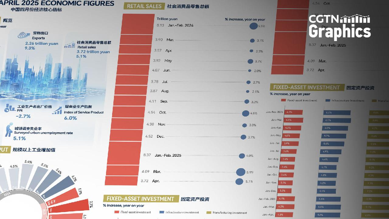 China’s Economy Keeps Growing in April π±π Graphics: China's economy sustains steady growth in April