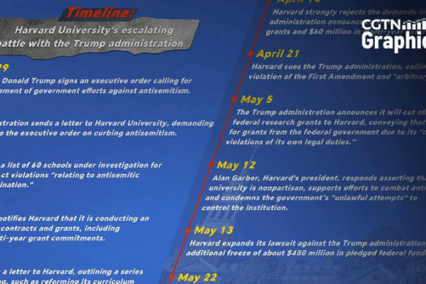 Harvard University's escalating battle with the Trump administration