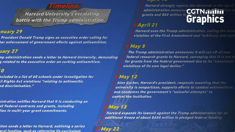 Harvard University's escalating battle with the Trump administration