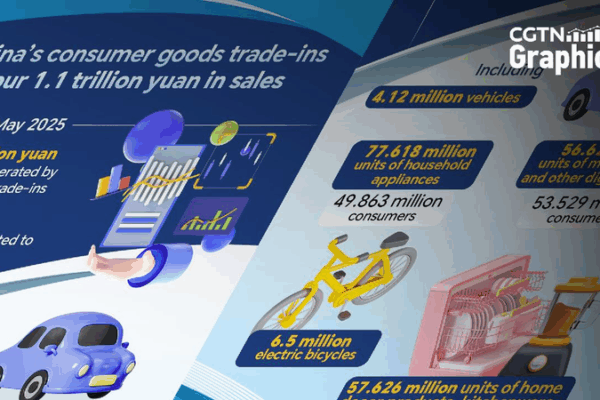 China’s Trade-In Program Boosts Sales and Smiles! ๐ China's consumer goods trade-ins spur 1.1 trillion yuan in sales