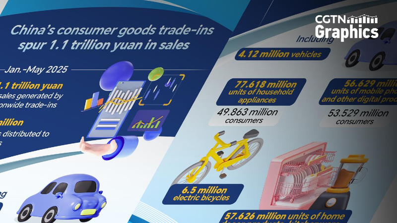 Chinas_consumer_goods_trade-ins_spur_11_trillion_yuan_in_sales - My Global News: Young Voices China's consumer goods trade-ins spur 1.1 trillion yuan in sales